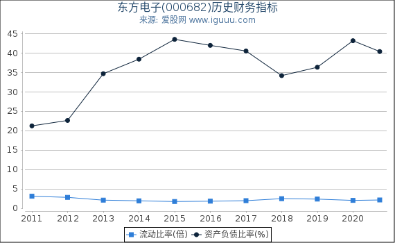 东方电子(000682)股东权益比率、固定资产比率等历史财务指标图 东方电子(000682)股东权益比率、固定资产比率等历史财务指标图