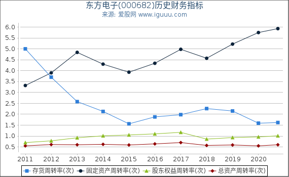 东方电子(000682)股东权益比率、固定资产比率等历史财务指标图 东方电子(000682)股东权益比率、固定资产比率等历史财务指标图