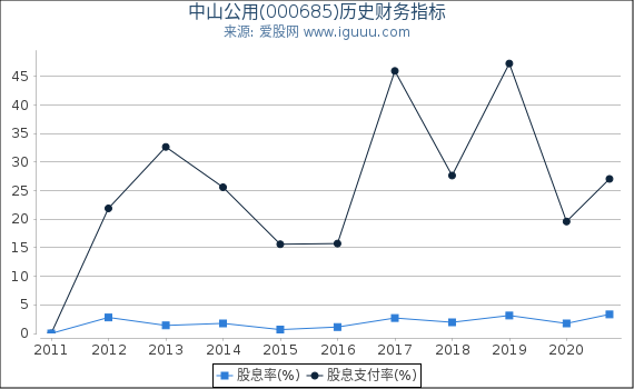 中山公用(000685)股东权益比率、固定资产比率等历史财务指标图