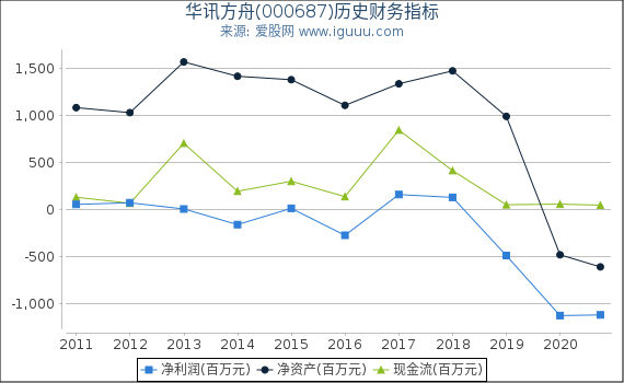 华讯方舟(000687)股东权益比率、固定资产比率等历史财务指标图 华讯方舟(000687)股东权益比率、固定资产比率等历史财务指标图