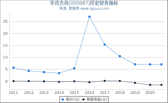 华讯方舟(000687)股东权益比率、固定资产比率等历史财务指标图 华讯方舟(000687)股东权益比率、固定资产比率等历史财务指标图