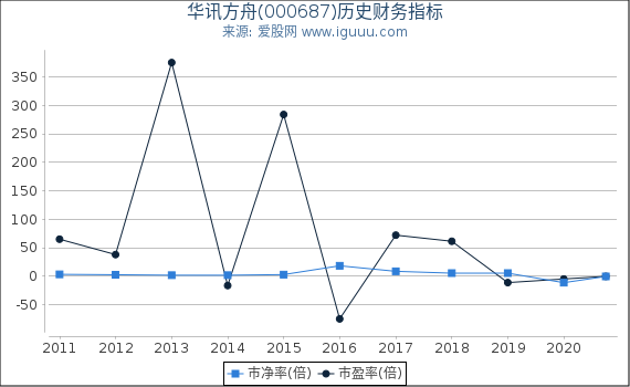 华讯方舟(000687)股东权益比率、固定资产比率等历史财务指标图 华讯方舟(000687)股东权益比率、固定资产比率等历史财务指标图