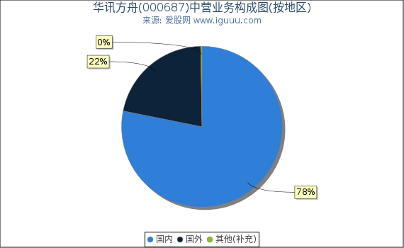华讯方舟(000687)主营业务构成图（按地区）