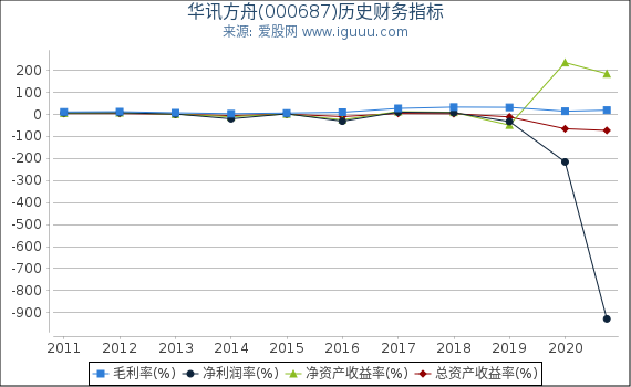 华讯方舟(000687)股东权益比率、固定资产比率等历史财务指标图 华讯方舟(000687)股东权益比率、固定资产比率等历史财务指标图