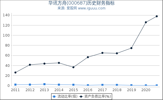 华讯方舟(000687)股东权益比率、固定资产比率等历史财务指标图 华讯方舟(000687)股东权益比率、固定资产比率等历史财务指标图
