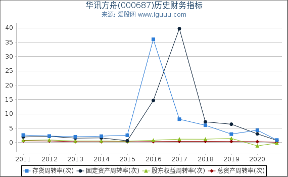 华讯方舟(000687)股东权益比率、固定资产比率等历史财务指标图 华讯方舟(000687)股东权益比率、固定资产比率等历史财务指标图