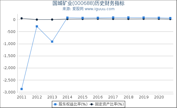 国城矿业(000688)股东权益比率、固定资产比率等历史财务指标图 国城矿业(000688)股东权益比率、固定资产比率等历史财务指标图