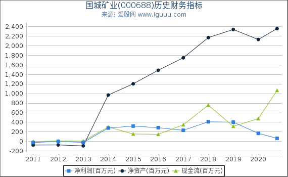 国城矿业(000688)股东权益比率、固定资产比率等历史财务指标图 国城矿业(000688)股东权益比率、固定资产比率等历史财务指标图