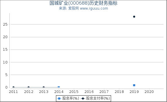 国城矿业(000688)股东权益比率、固定资产比率等历史财务指标图 国城矿业(000688)股东权益比率、固定资产比率等历史财务指标图