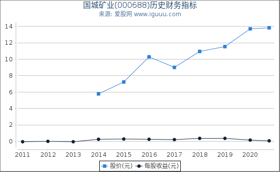 国城矿业(000688)股东权益比率、固定资产比率等历史财务指标图 国城矿业(000688)股东权益比率、固定资产比率等历史财务指标图