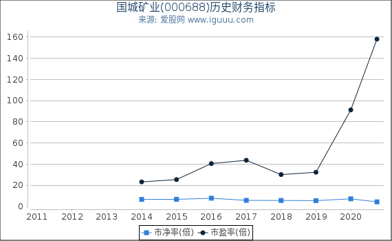 国城矿业(000688)股东权益比率、固定资产比率等历史财务指标图 国城矿业(000688)股东权益比率、固定资产比率等历史财务指标图