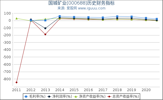 国城矿业(000688)股东权益比率、固定资产比率等历史财务指标图 国城矿业(000688)股东权益比率、固定资产比率等历史财务指标图