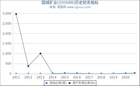 国城矿业(000688)股东权益比率、固定资产比率等历史财务指标图 国城矿业(000688)股东权益比率、固定资产比率等历史财务指标图