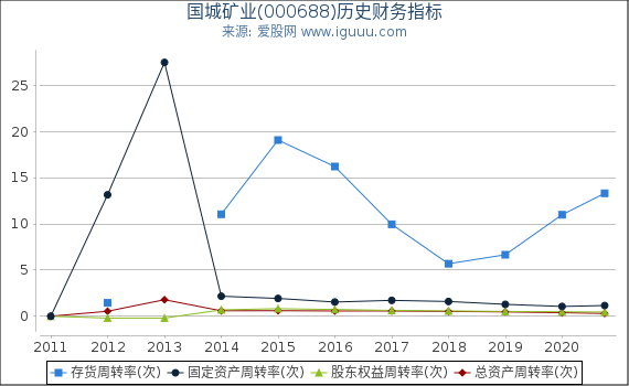 国城矿业(000688)股东权益比率、固定资产比率等历史财务指标图 国城矿业(000688)股东权益比率、固定资产比率等历史财务指标图