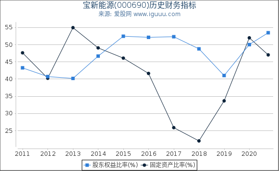 宝新能源(000690)股东权益比率、固定资产比率等历史财务指标图 宝新能源(000690)股东权益比率、固定资产比率等历史财务指标图