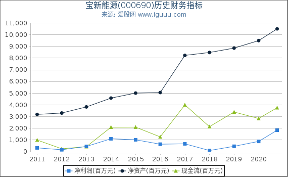 宝新能源(000690)股东权益比率、固定资产比率等历史财务指标图 宝新能源(000690)股东权益比率、固定资产比率等历史财务指标图