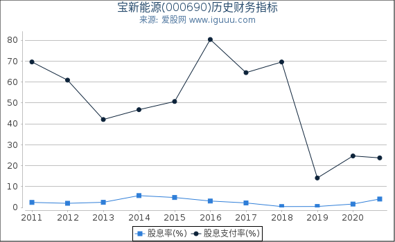 宝新能源(000690)股东权益比率、固定资产比率等历史财务指标图 宝新能源(000690)股东权益比率、固定资产比率等历史财务指标图