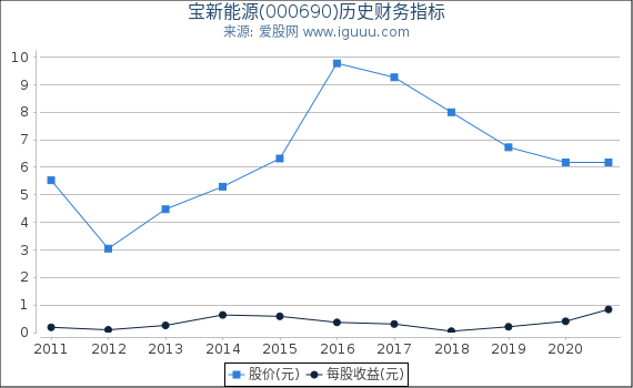 宝新能源(000690)股东权益比率、固定资产比率等历史财务指标图 宝新能源(000690)股东权益比率、固定资产比率等历史财务指标图