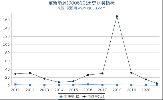 宝新能源(000690)股东权益比率、固定资产比率等历史财务指标图 宝新能源(000690)股东权益比率、固定资产比率等历史财务指标图