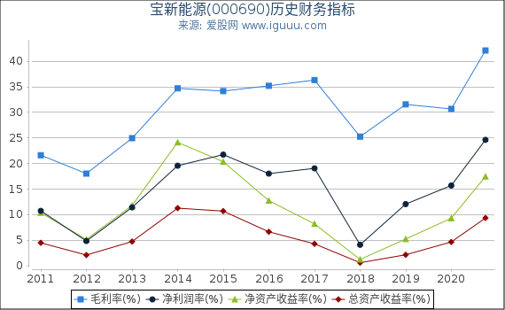 宝新能源(000690)股东权益比率、固定资产比率等历史财务指标图 宝新能源(000690)股东权益比率、固定资产比率等历史财务指标图
