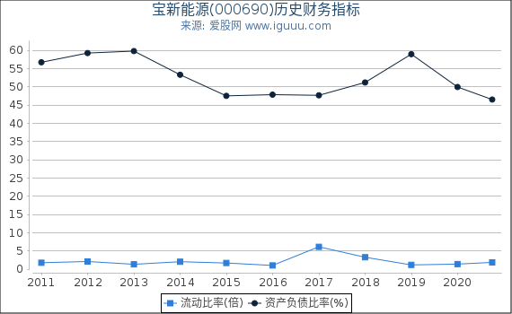 宝新能源(000690)股东权益比率、固定资产比率等历史财务指标图 宝新能源(000690)股东权益比率、固定资产比率等历史财务指标图