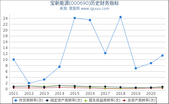 宝新能源(000690)股东权益比率、固定资产比率等历史财务指标图 宝新能源(000690)股东权益比率、固定资产比率等历史财务指标图