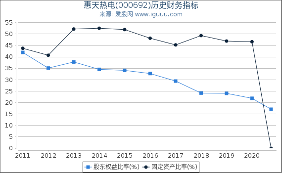 惠天热电(000692)股东权益比率、固定资产比率等历史财务指标图 惠天热电(000692)股东权益比率、固定资产比率等历史财务指标图