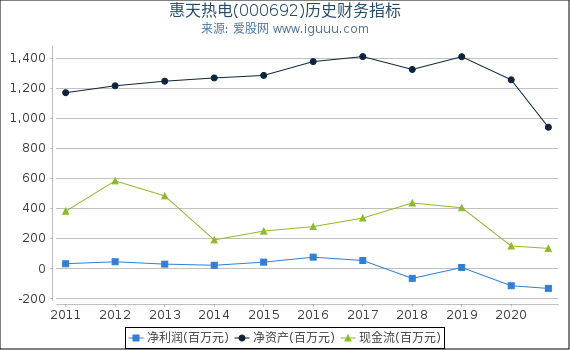 惠天热电(000692)股东权益比率、固定资产比率等历史财务指标图 惠天热电(000692)股东权益比率、固定资产比率等历史财务指标图