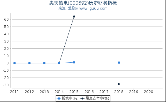 惠天热电(000692)股东权益比率、固定资产比率等历史财务指标图 惠天热电(000692)股东权益比率、固定资产比率等历史财务指标图