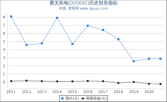 惠天热电(000692)股东权益比率、固定资产比率等历史财务指标图 惠天热电(000692)股东权益比率、固定资产比率等历史财务指标图