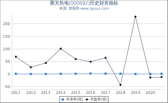 惠天热电(000692)股东权益比率、固定资产比率等历史财务指标图 惠天热电(000692)股东权益比率、固定资产比率等历史财务指标图