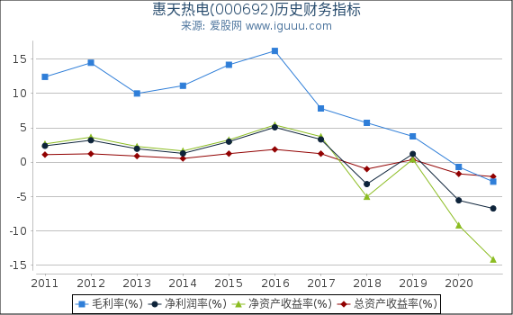 惠天热电(000692)股东权益比率、固定资产比率等历史财务指标图 惠天热电(000692)股东权益比率、固定资产比率等历史财务指标图