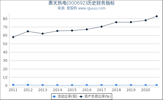惠天热电(000692)股东权益比率、固定资产比率等历史财务指标图 惠天热电(000692)股东权益比率、固定资产比率等历史财务指标图