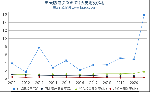 惠天热电(000692)股东权益比率、固定资产比率等历史财务指标图 惠天热电(000692)股东权益比率、固定资产比率等历史财务指标图