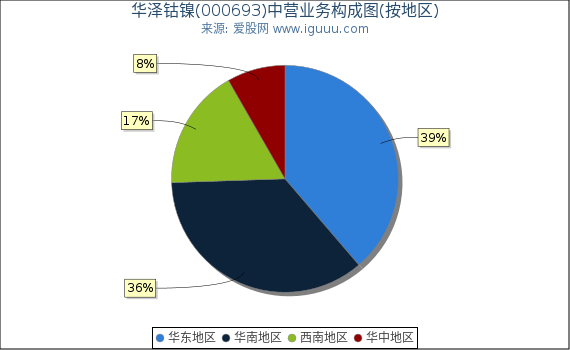 华泽钴镍(000693)主营业务构成图（按地区）