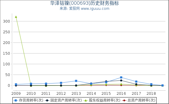 华泽钴镍(000693)股东权益比率、固定资产比率等历史财务指标图