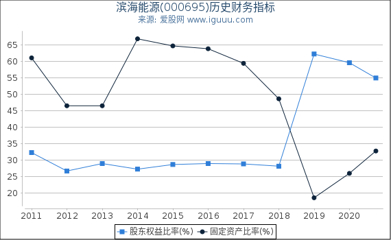 滨海能源(000695)股东权益比率、固定资产比率等历史财务指标图 滨海能源(000695)股东权益比率、固定资产比率等历史财务指标图