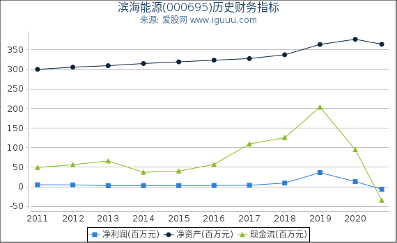 滨海能源(000695)股东权益比率、固定资产比率等历史财务指标图 滨海能源(000695)股东权益比率、固定资产比率等历史财务指标图
