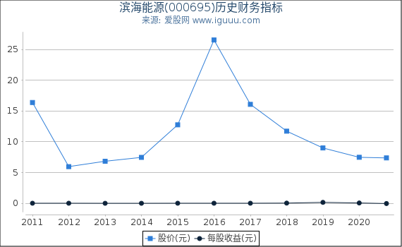滨海能源(000695)股东权益比率、固定资产比率等历史财务指标图 滨海能源(000695)股东权益比率、固定资产比率等历史财务指标图