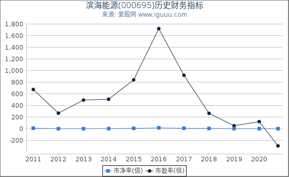 滨海能源(000695)股东权益比率、固定资产比率等历史财务指标图 滨海能源(000695)股东权益比率、固定资产比率等历史财务指标图