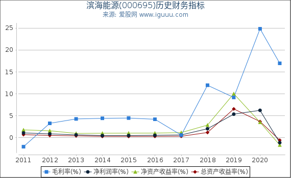 滨海能源(000695)股东权益比率、固定资产比率等历史财务指标图 滨海能源(000695)股东权益比率、固定资产比率等历史财务指标图