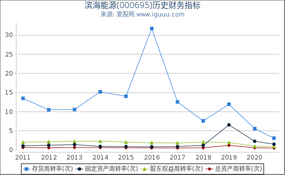 滨海能源(000695)股东权益比率、固定资产比率等历史财务指标图 滨海能源(000695)股东权益比率、固定资产比率等历史财务指标图