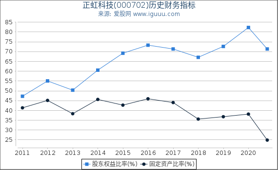 正虹科技(000702)股东权益比率、固定资产比率等历史财务指标图 正虹科技(000702)股东权益比率、固定资产比率等历史财务指标图