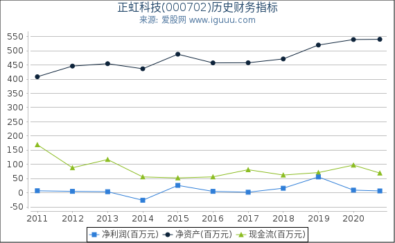 正虹科技(000702)股东权益比率、固定资产比率等历史财务指标图 正虹科技(000702)股东权益比率、固定资产比率等历史财务指标图