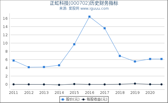 正虹科技(000702)股东权益比率、固定资产比率等历史财务指标图 正虹科技(000702)股东权益比率、固定资产比率等历史财务指标图