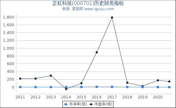 正虹科技(000702)股东权益比率、固定资产比率等历史财务指标图 正虹科技(000702)股东权益比率、固定资产比率等历史财务指标图