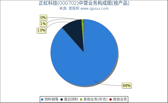 正虹科技(000702)主营业务构成图(按产品) 正虹科技(000702)主营业务构成图(按产品)