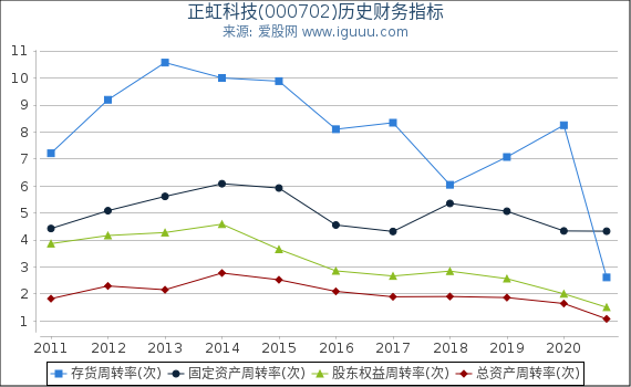正虹科技(000702)股东权益比率、固定资产比率等历史财务指标图 正虹科技(000702)股东权益比率、固定资产比率等历史财务指标图