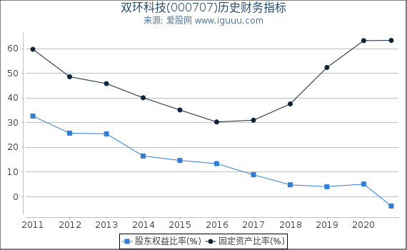双环科技(000707)股东权益比率、固定资产比率等历史财务指标图 双环科技(000707)股东权益比率、固定资产比率等历史财务指标图