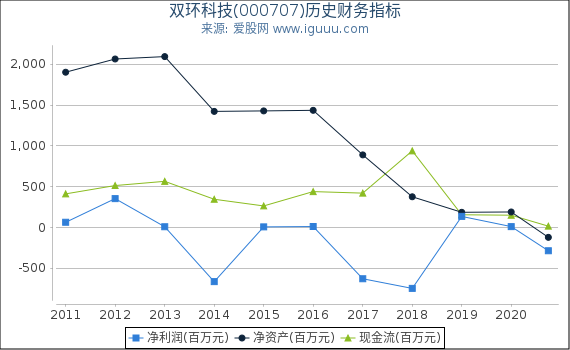 双环科技(000707)股东权益比率、固定资产比率等历史财务指标图 双环科技(000707)股东权益比率、固定资产比率等历史财务指标图